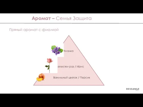 Аромат – Семья Защита Ванильный цветок / Персик Лепестки роз /