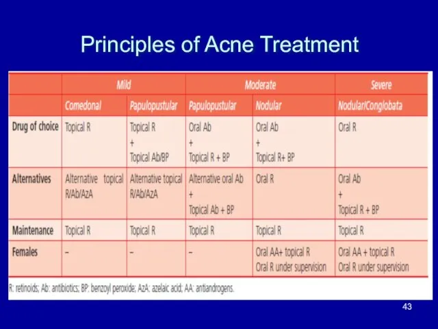 Principles of Acne Treatment