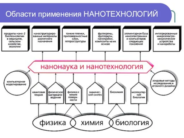 Области применения НАНОТЕХНОЛОГИЙ