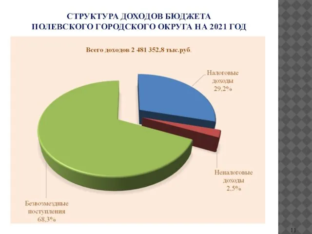 СТРУКТУРА ДОХОДОВ БЮДЖЕТА ПОЛЕВСКОГО ГОРОДСКОГО ОКРУГА НА 2021 ГОД