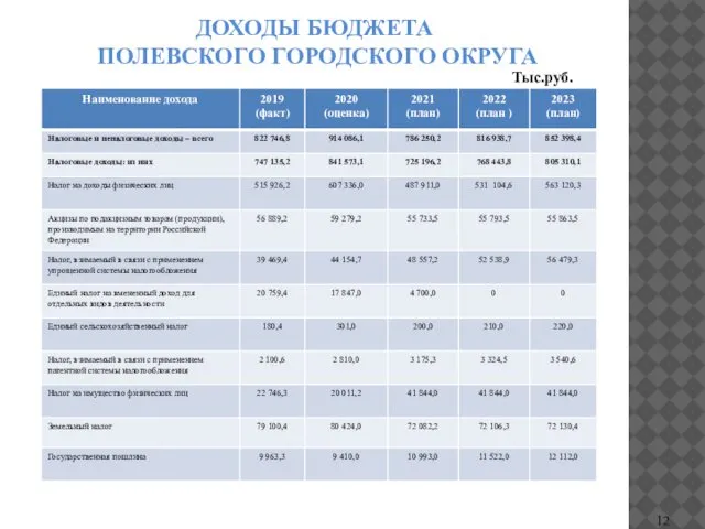 ДОХОДЫ БЮДЖЕТА ПОЛЕВСКОГО ГОРОДСКОГО ОКРУГА Тыс.руб.