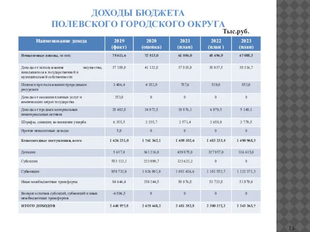 ДОХОДЫ БЮДЖЕТА ПОЛЕВСКОГО ГОРОДСКОГО ОКРУГА Тыс.руб.