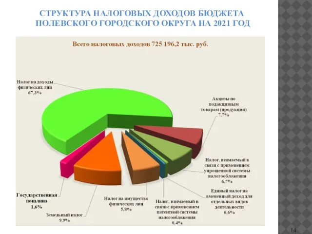 СТРУКТУРА НАЛОГОВЫХ ДОХОДОВ БЮДЖЕТА ПОЛЕВСКОГО ГОРОДСКОГО ОКРУГА НА 2021 ГОД