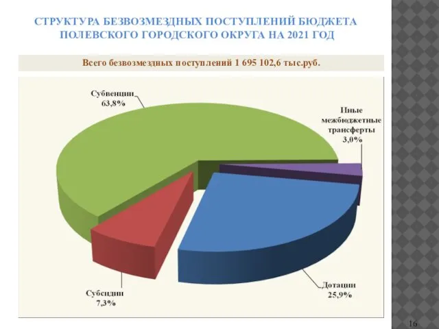 СТРУКТУРА БЕЗВОЗМЕЗДНЫХ ПОСТУПЛЕНИЙ БЮДЖЕТА ПОЛЕВСКОГО ГОРОДСКОГО ОКРУГА НА 2021 ГОД Всего