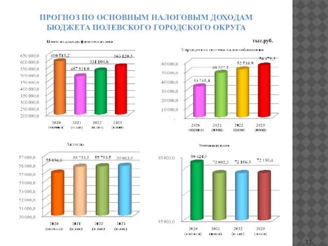 ПРОГНОЗ ПО ОСНОВНЫМ НАЛОГОВЫМ ДОХОДАМ БЮДЖЕТА ПОЛЕВСКОГО ГОРОДСКОГО ОКРУГА тыс.руб.