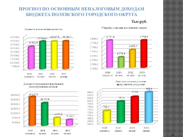 ПРОГНОЗ ПО ОСНОВНЫМ НЕНАЛОГОВЫМ ДОХОДАМ БЮДЖЕТА ПОЛЕВСКОГО ГОРОДСКОГО ОКРУГА Тыс.руб.