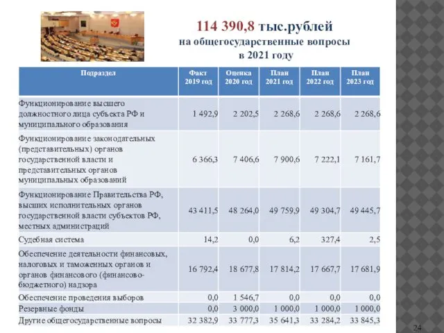 114 390,8 тыс.рублей на общегосударственные вопросы в 2021 году