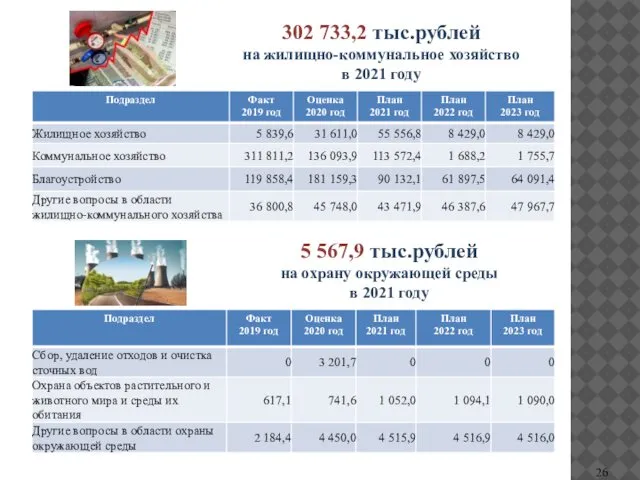 302 733,2 тыс.рублей на жилищно-коммунальное хозяйство в 2021 году 5 567,9