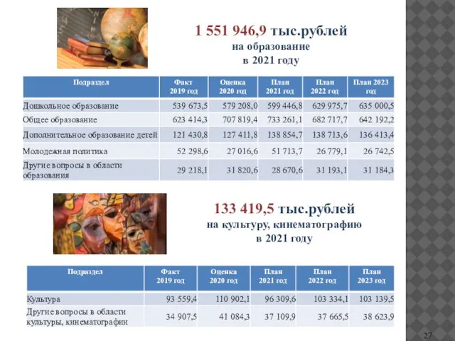 1 551 946,9 тыс.рублей на образование в 2021 году 133 419,5