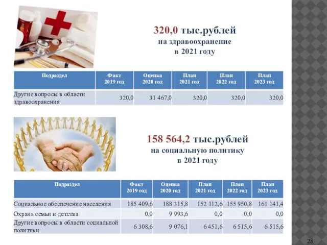 320,0 тыс.рублей на здравоохранение в 2021 году 158 564,2 тыс.рублей на социальную политику в 2021 году