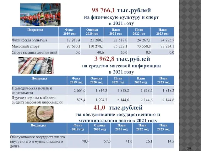 98 766,1 тыс.рублей на физическую культуру и спорт в 2021 году