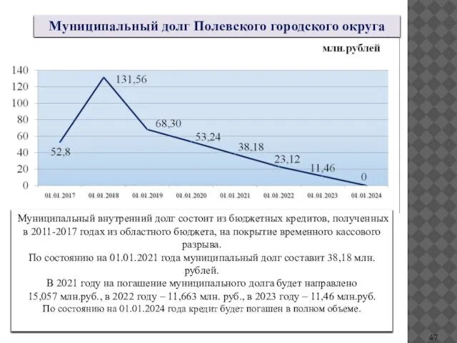 Муниципальный долг Полевского городского округа Муниципальный внутренний долг состоит из бюджетных