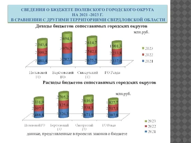 СВЕДЕНИЯ О БЮДЖЕТЕ ПОЛЕВСКОГО ГОРОДСКОГО ОКРУГА НА 2021 -2023 Г. В