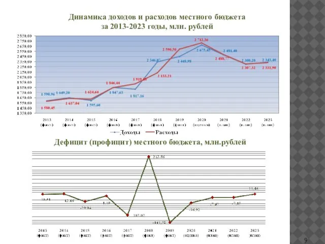 Динамика доходов и расходов местного бюджета за 2013-2023 годы, млн. рублей Дефицит (профицит) местного бюджета, млн.рублей