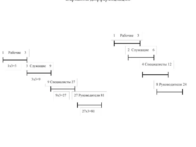 Варианты дифференциации