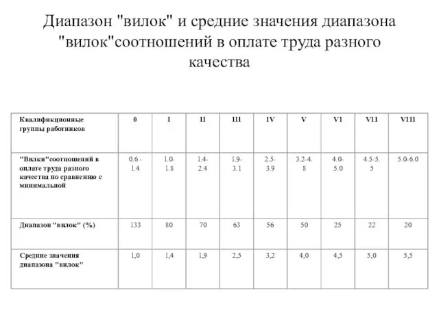 Диапазон "вилок" и средние значения диапазона "вилок"соотношений в оплате труда разного качества