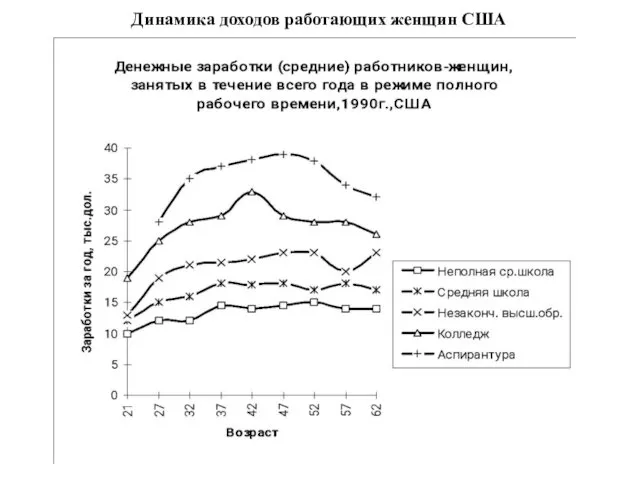 Динамика доходов работающих женщин США