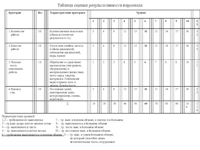 Таблица оценки результативности персонала Характеристики уровней: 1,2 – требования не выполнены