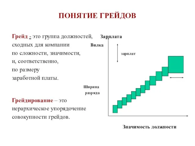 ПОНЯТИЕ ГРЕЙДОВ Грейд - это группа должностей, Зарплата сходных для компании