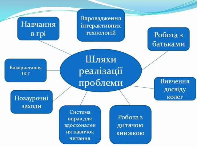 Шляхи реалізації проблеми Навчання в грі Впровадження інтерактивних технологій Робота з