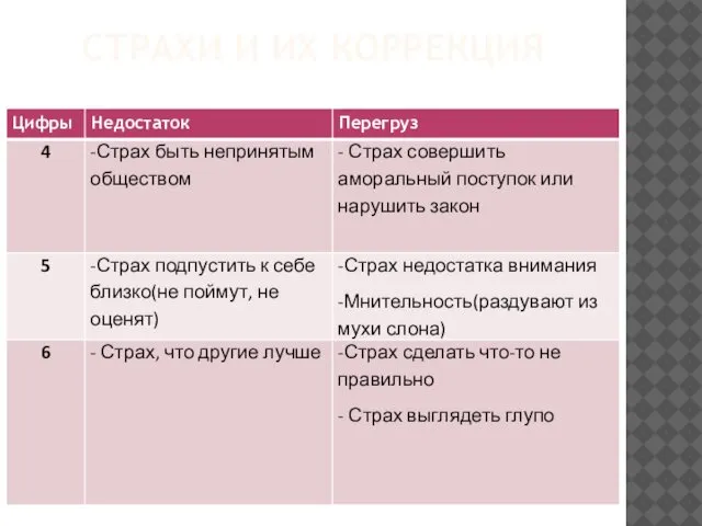 СТРАХИ И ИХ КОРРЕКЦИЯ