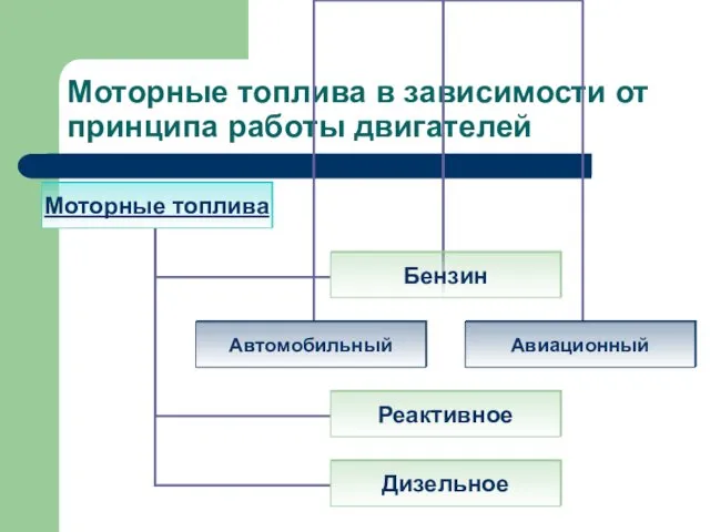 Моторные топлива в зависимости от принципа работы двигателей