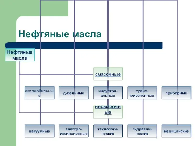 Нефтяные масла