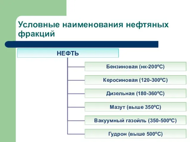 Условные наименования нефтяных фракций