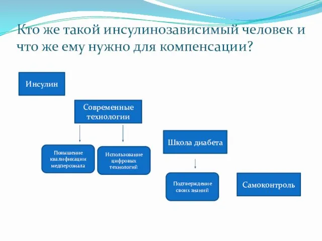 Кто же такой инсулинозависимый человек и что же ему нужно для