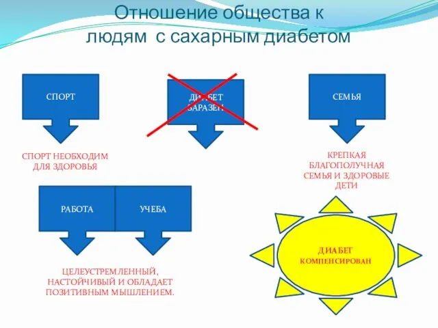 Отношение общества к людям с сахарным диабетом СПОРТ РАБОТА ДИАБЕТ ЗАРАЗЕН