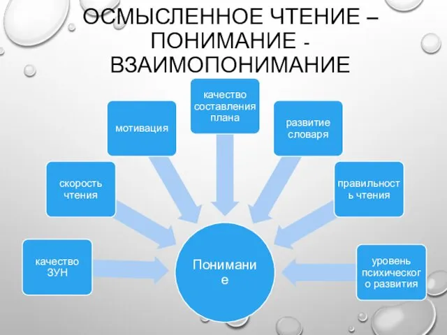 ОСМЫСЛЕННОЕ ЧТЕНИЕ – ПОНИМАНИЕ - ВЗАИМОПОНИМАНИЕ