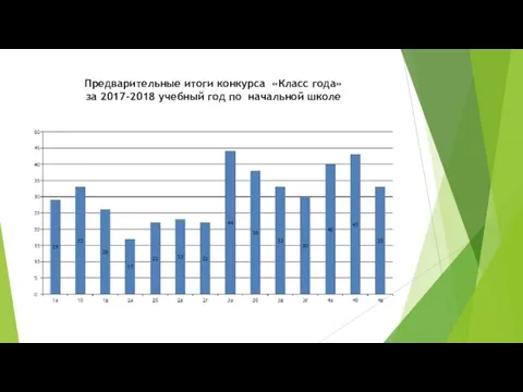 Предварительные итоги конкурса «Класс года» за 2017-2018 учебный год по начальной школе