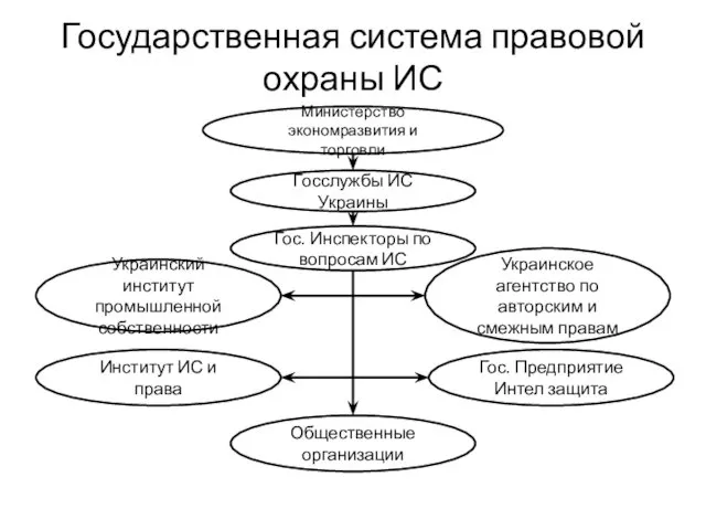 Государственная система правовой охраны ИС Министерство экономразвития и торговли Госслужбы ИС