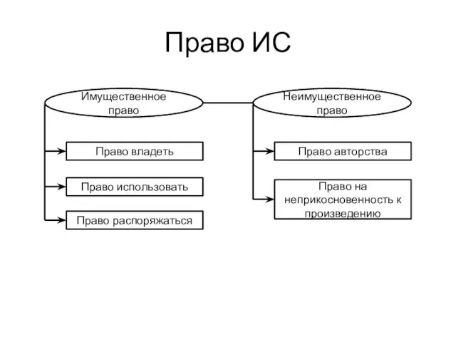 Право ИС Имущественное право Неимущественное право Право владеть Право на неприкосновенность