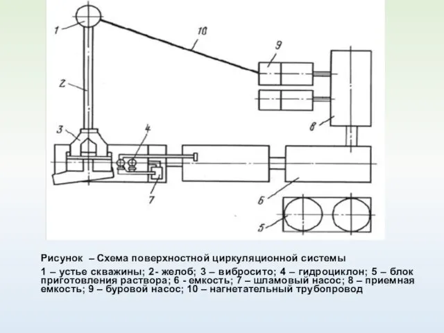 Рисунок – Схема поверхностной циркуляционной системы 1 – устье скважины; 2-