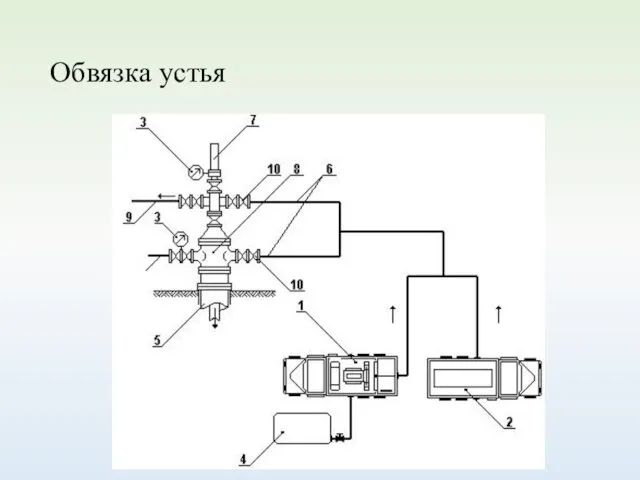 Обвязка устья