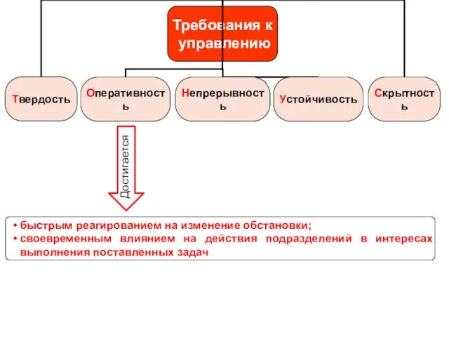 быстрым реагированием на изменение обстановки; своевременным влиянием на действия подразделений в интересах выполнения поставленных задач