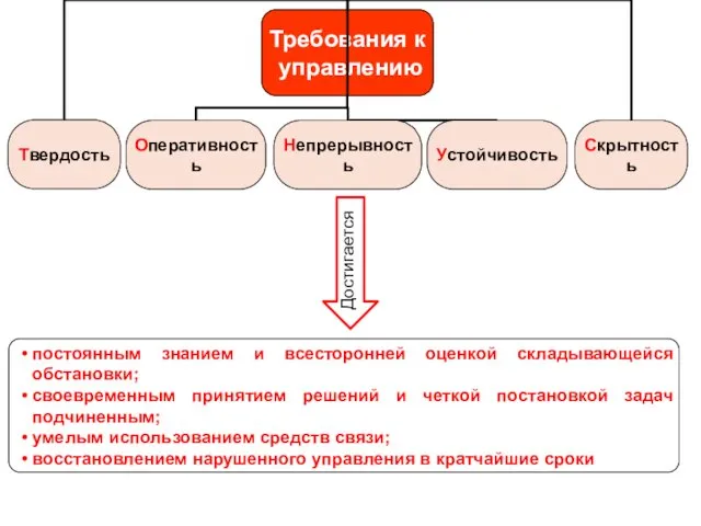 постоянным знанием и всесторонней оценкой складывающейся обстановки; своевременным принятием решений и