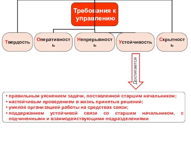 правильным уяснением задачи, поставленной старшим начальником; настойчивым проведением в жизнь принятых