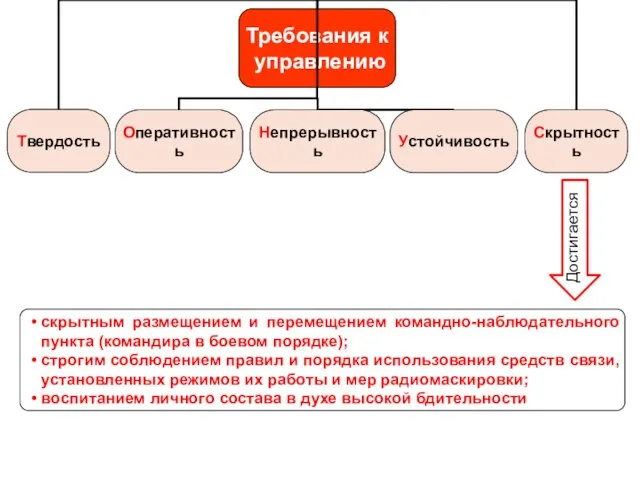 скрытным размещением и перемещением командно-наблюдательного пункта (командира в боевом порядке); строгим