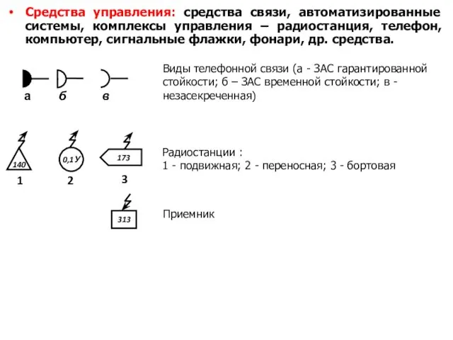 Средства управления: средства связи, автоматизированные системы, комплексы управления – радиостанция, телефон,