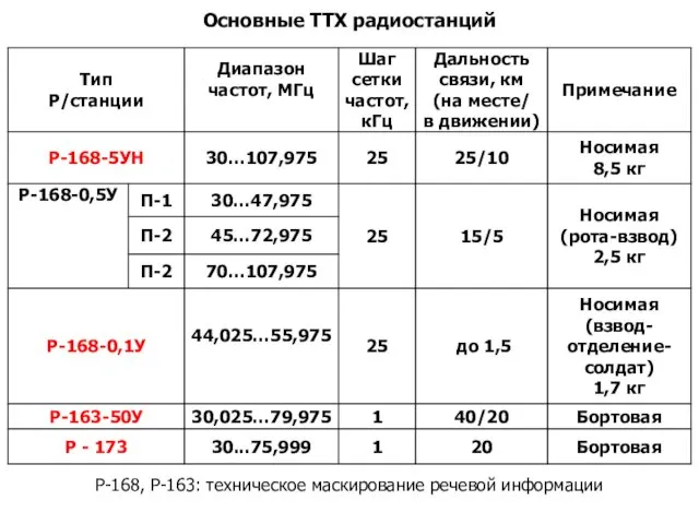 Основные ТТХ радиостанций Р-168, Р-163: техническое маскирование речевой информации