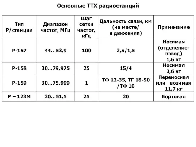 Основные ТТХ радиостанций