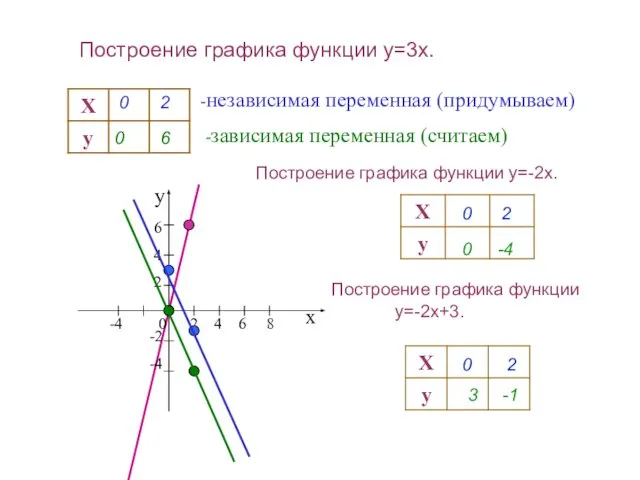 Построение графика функции y=3x. -независимая переменная (придумываем) -зависимая переменная (считаем) 0