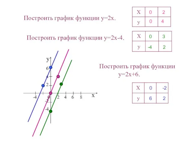 Построить график функции y=2x. х у -4 0 2 4 6