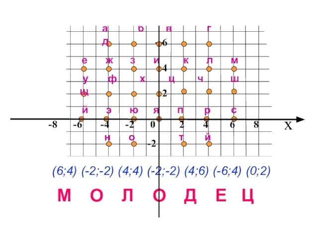 x 8 6 4 2 -2 е ж з и к