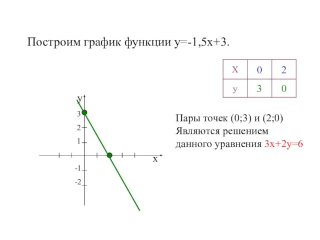 Построим график функции y=-1,5x+3. х у 3 2 1 -1 -2