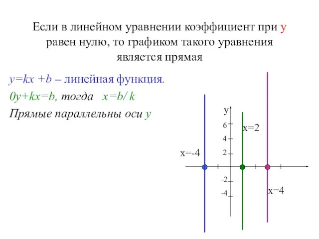 Если в линейном уравнении коэффициент при у равен нулю, то графиком