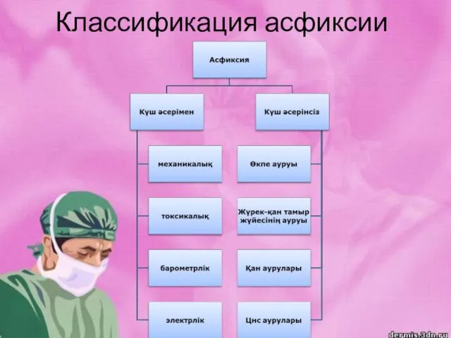 Классификация асфиксии