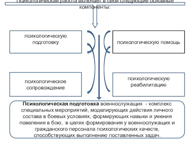 Психологическая работа включает в себя следующие основные компоненты: психологическую реабилитацию психологическое